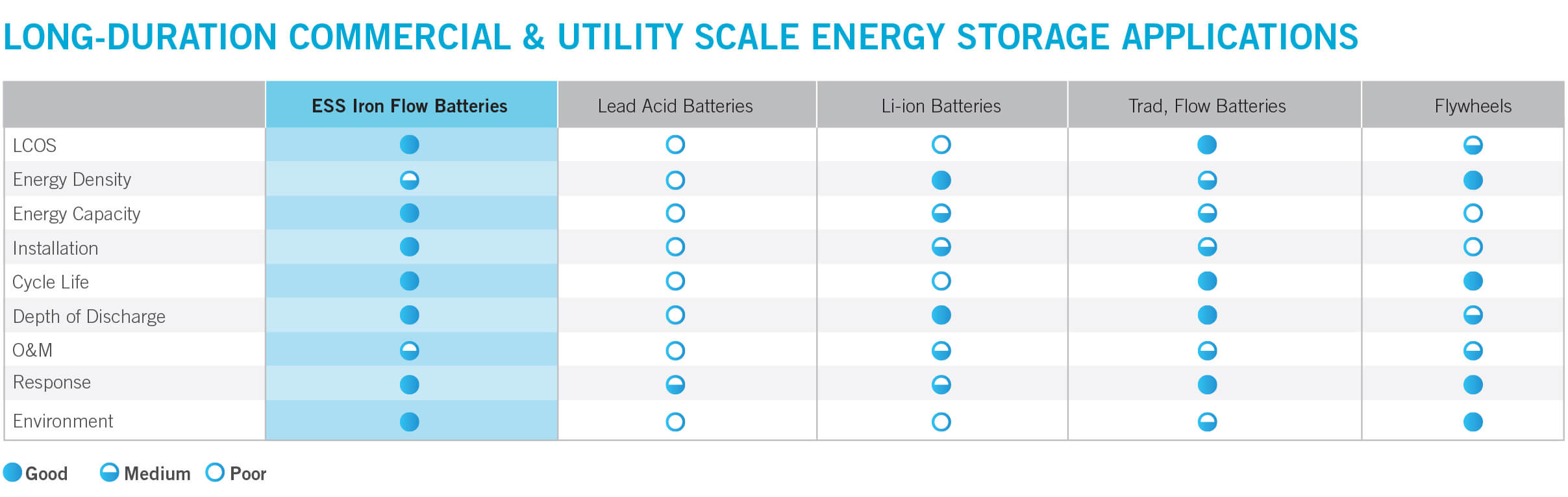 Long Duration Commercial & Utility Scale Energy Storage Applications